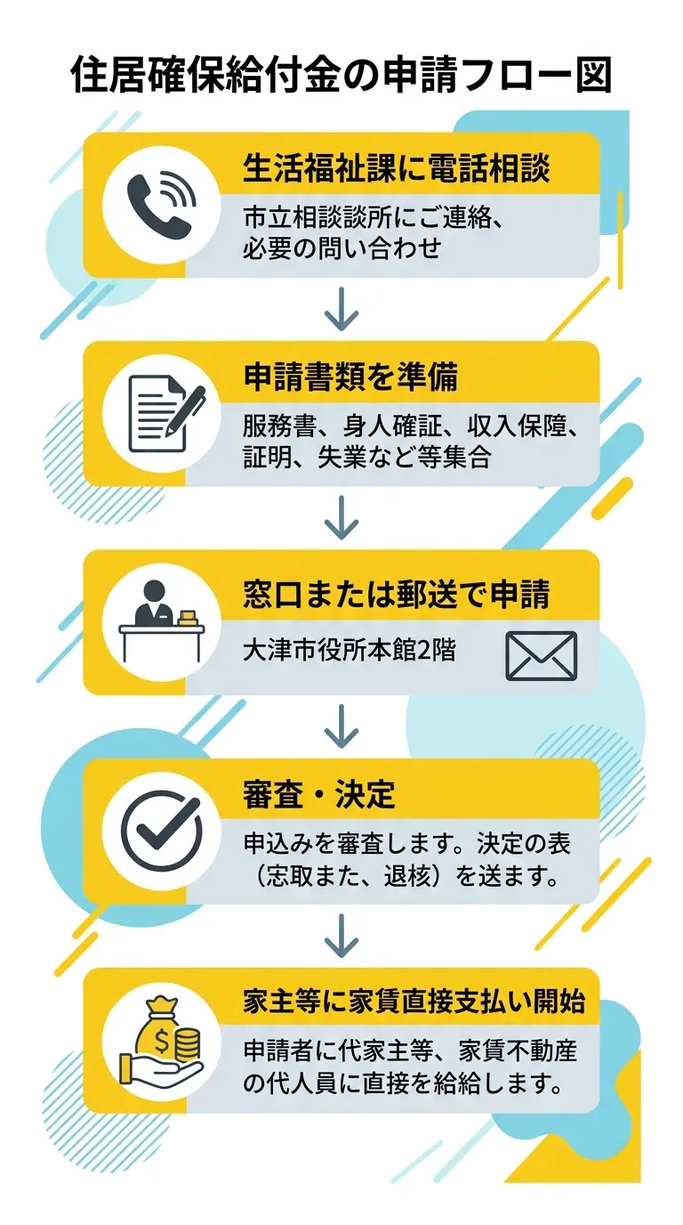住居確保給付金の申請フロー