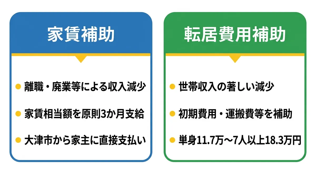住居確保給付金 家賃補助と転居費用補助の比較