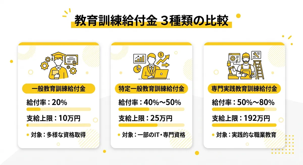 教育訓練給付金3種類の比較図