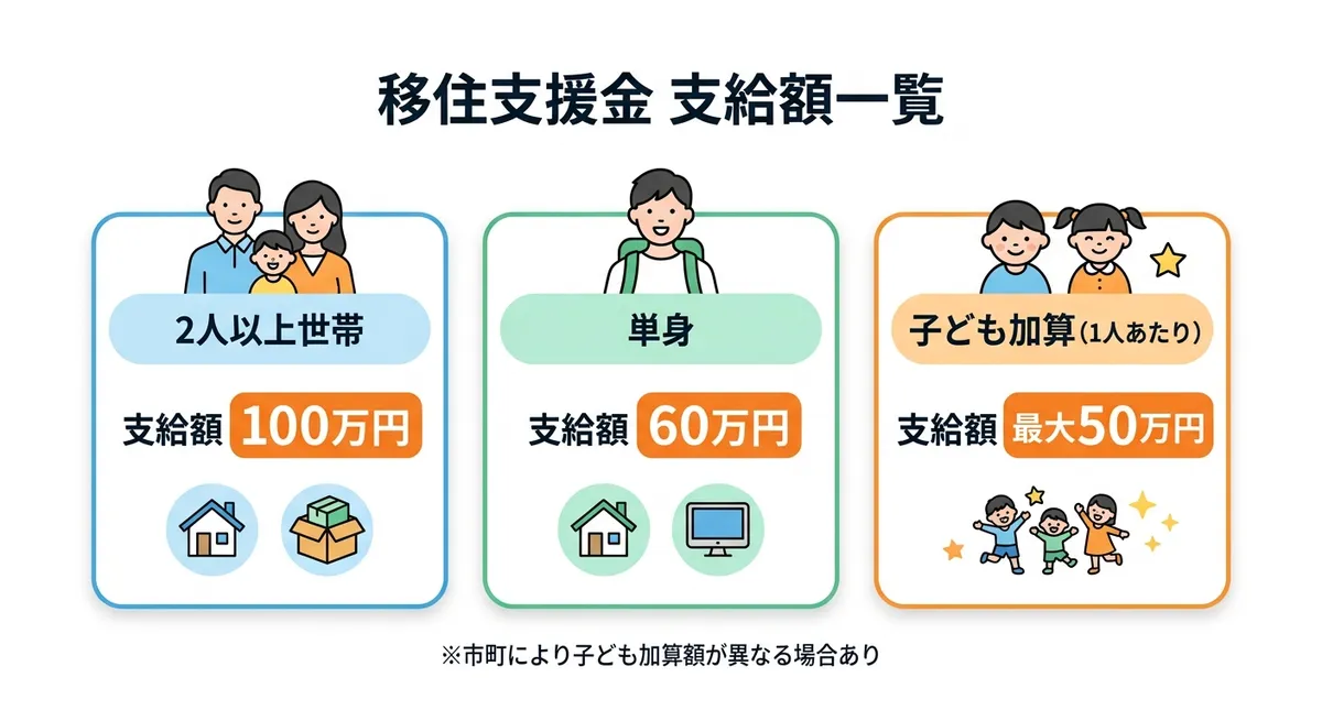 滋賀県移住支援金 支給額一覧