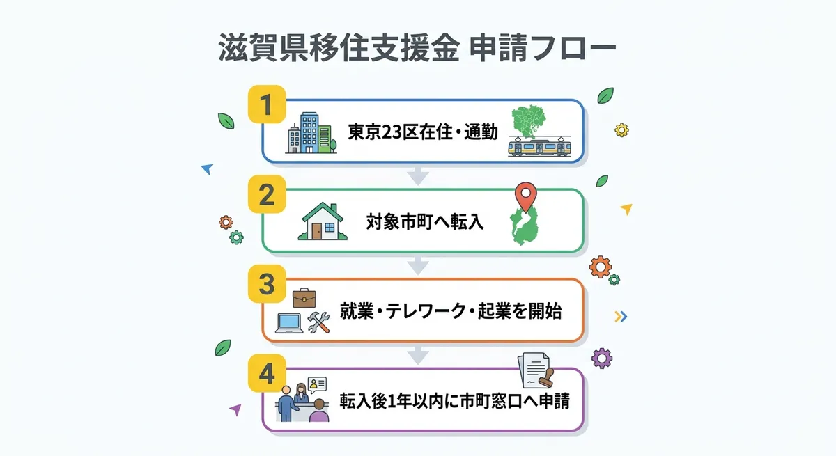 滋賀県移住支援金 申請フロー