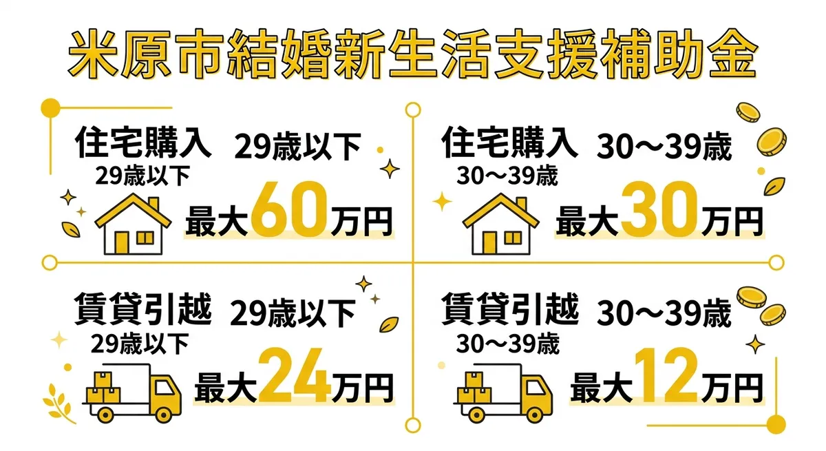 米原市結婚新生活支援補助金 金額一覧表