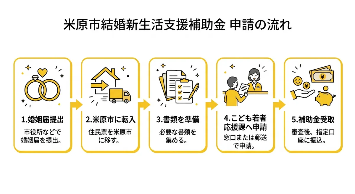 米原市結婚新生活支援補助金 申請の流れ
