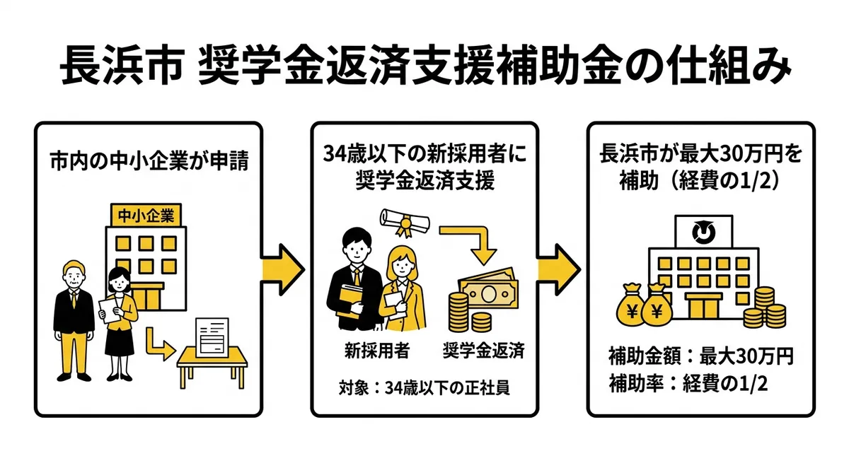 長浜市中小企業者奨学金返済支援補助金の仕組みを示す図解