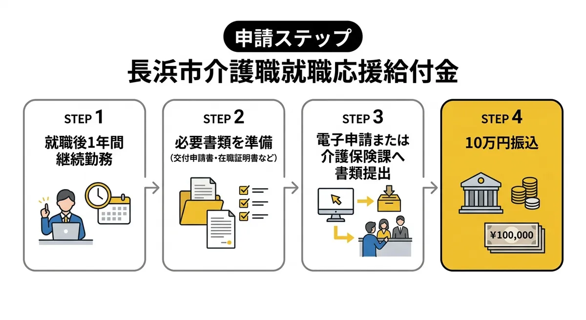 申請ステップ図