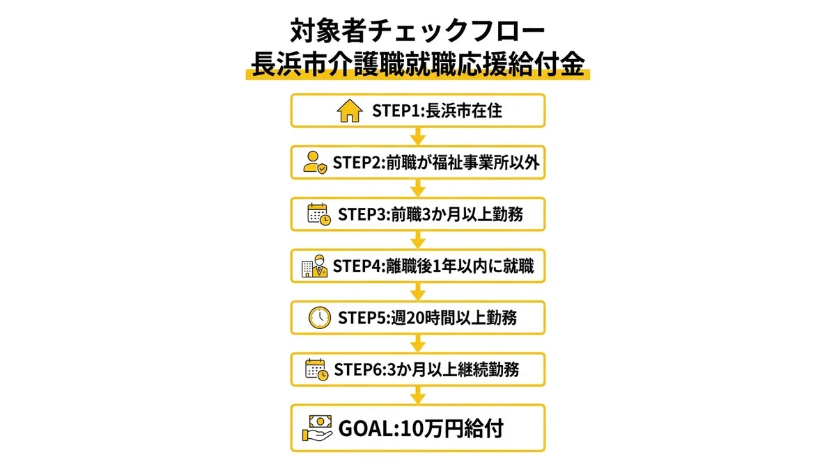 対象者チェックフロー