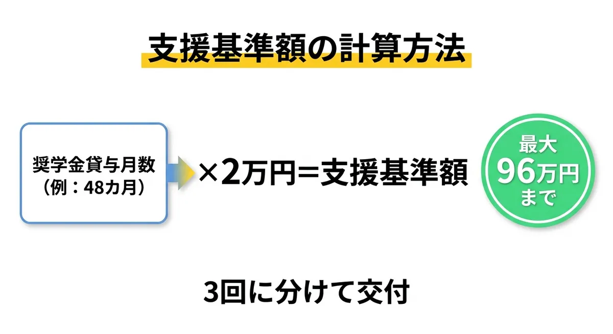 支援基準額の計算方法