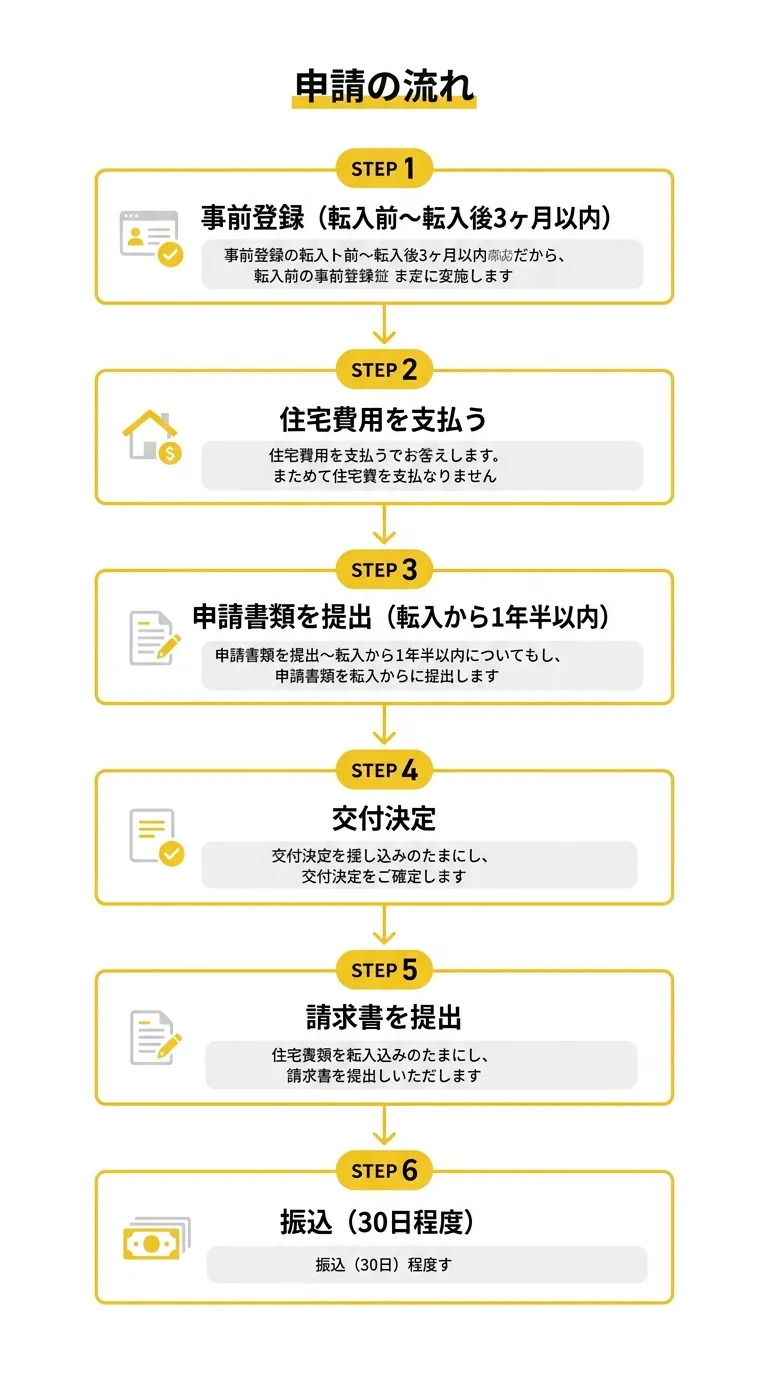 申請フロー図