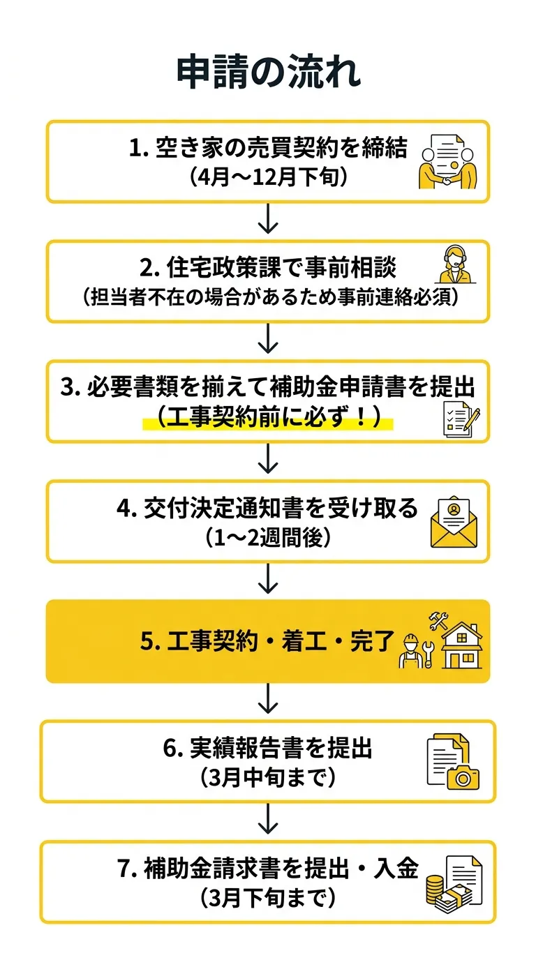 申請の流れ（ステップ1〜7のフロー図）