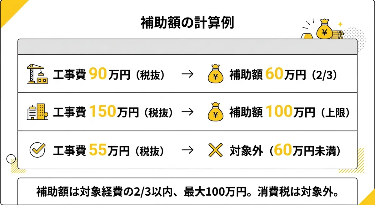 補助額の計算例