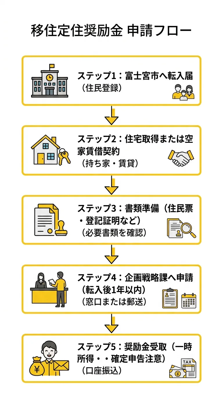 申請フローチャート