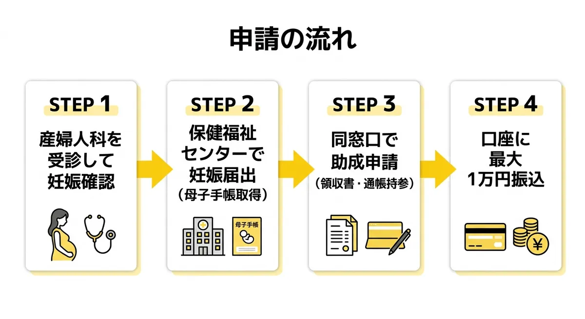 申請の流れ