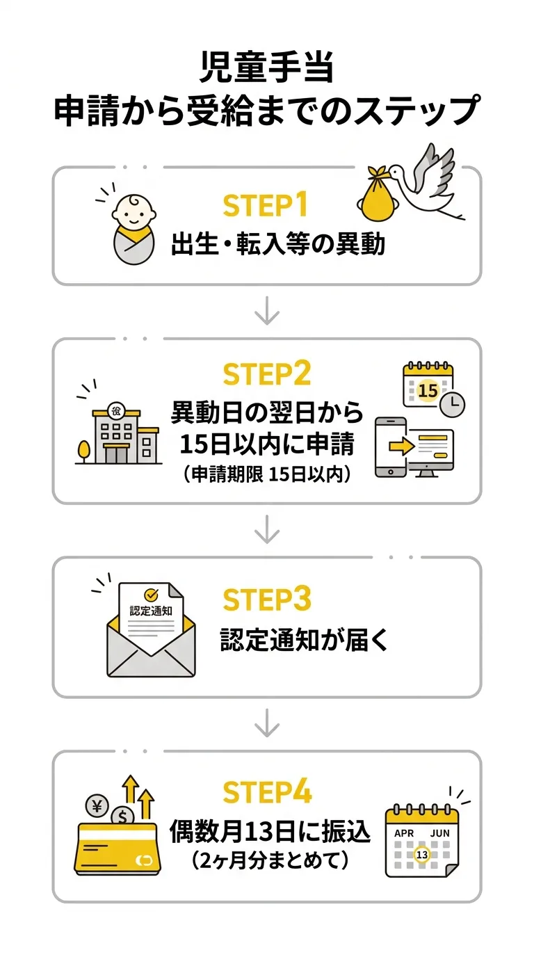 児童手当 申請から受給までのステップ
