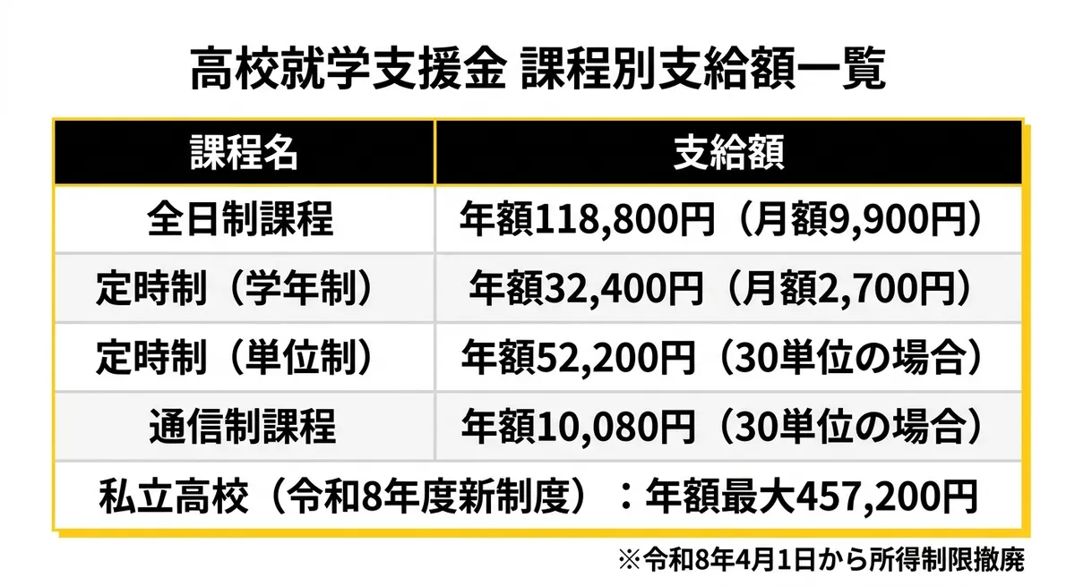 就学支援金 課程別支給額一覧