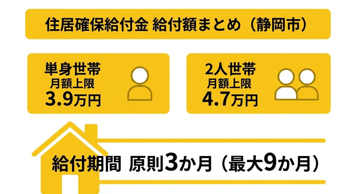 住居確保給付金 給付額まとめ（静岡市）