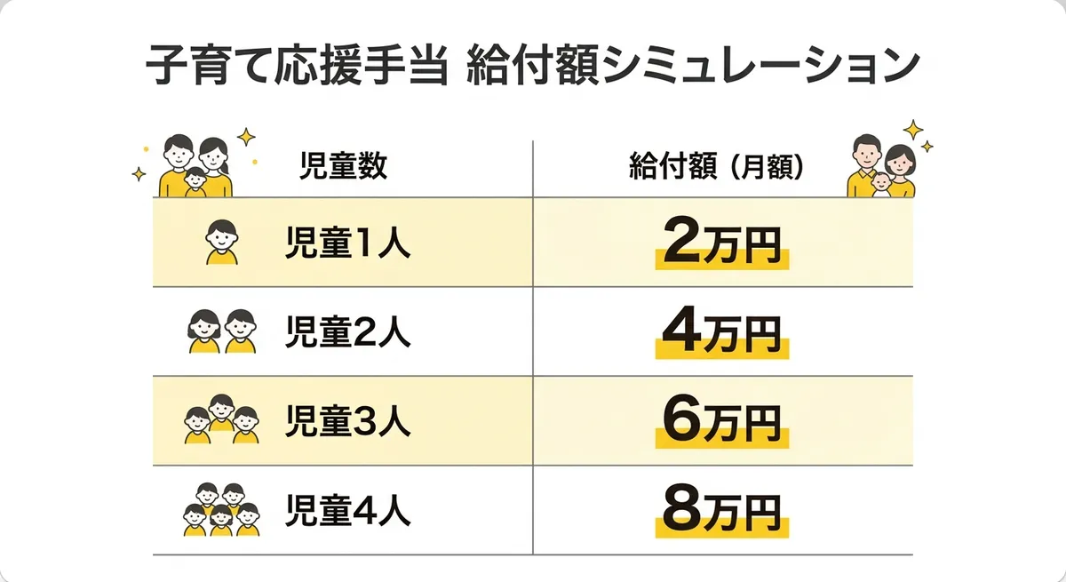 物価高対応子育て応援手当 給付額シミュレーション
