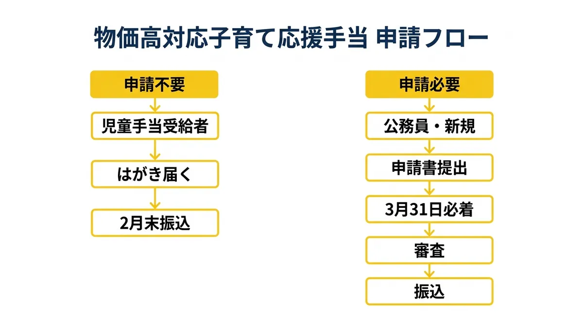 物価高対応子育て応援手当 申請フローチャート
