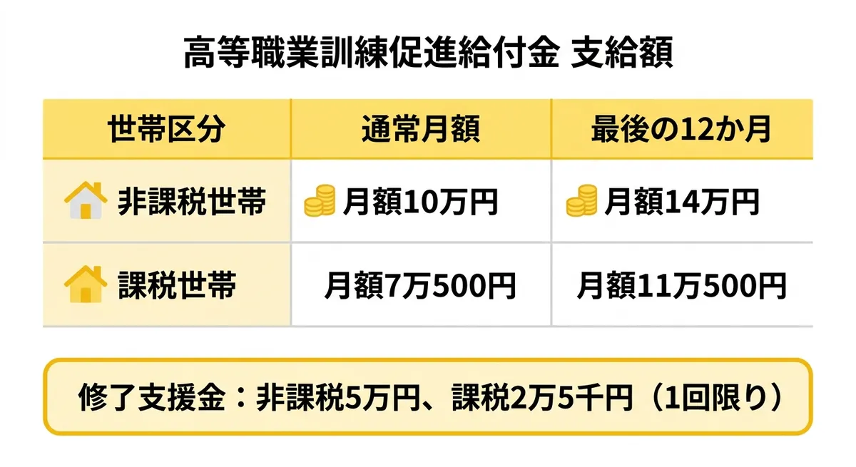 高等職業訓練促進給付金の支給額一覧