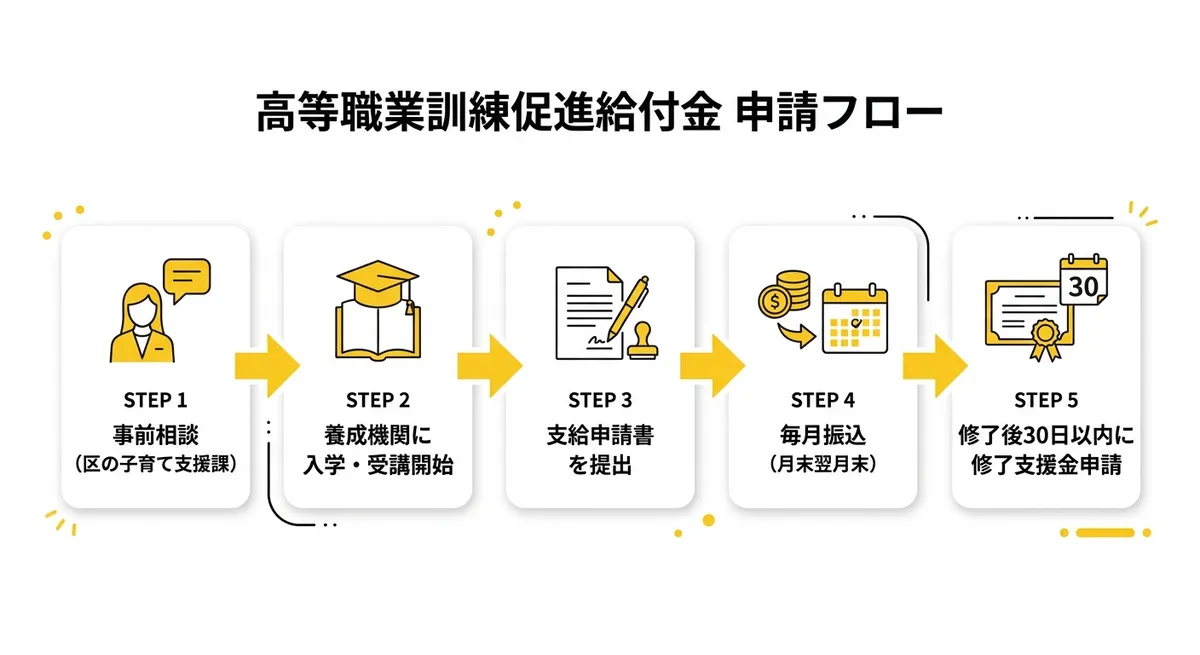 高等職業訓練促進給付金 申請フロー