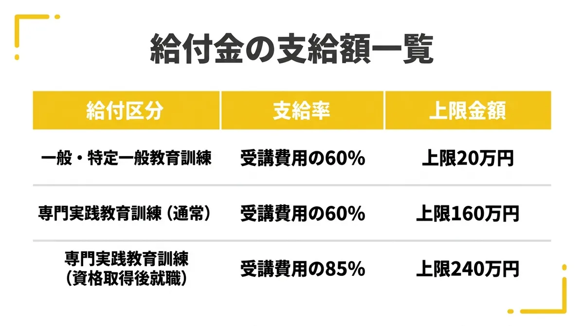 給付額一覧テーブル