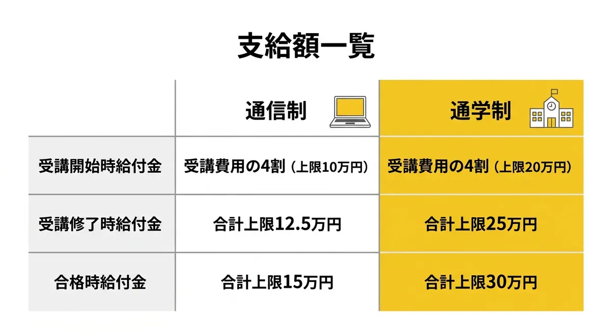 支給額比較表