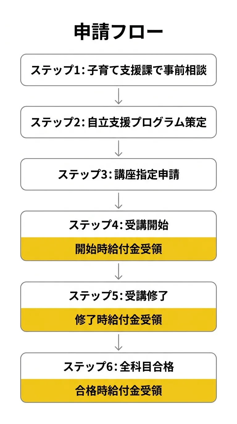 申請フロー図