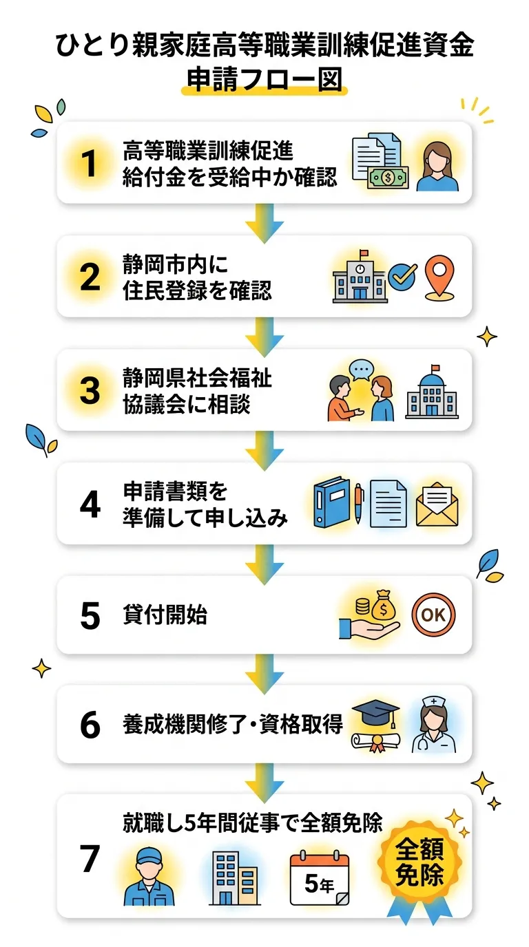 申請フロー