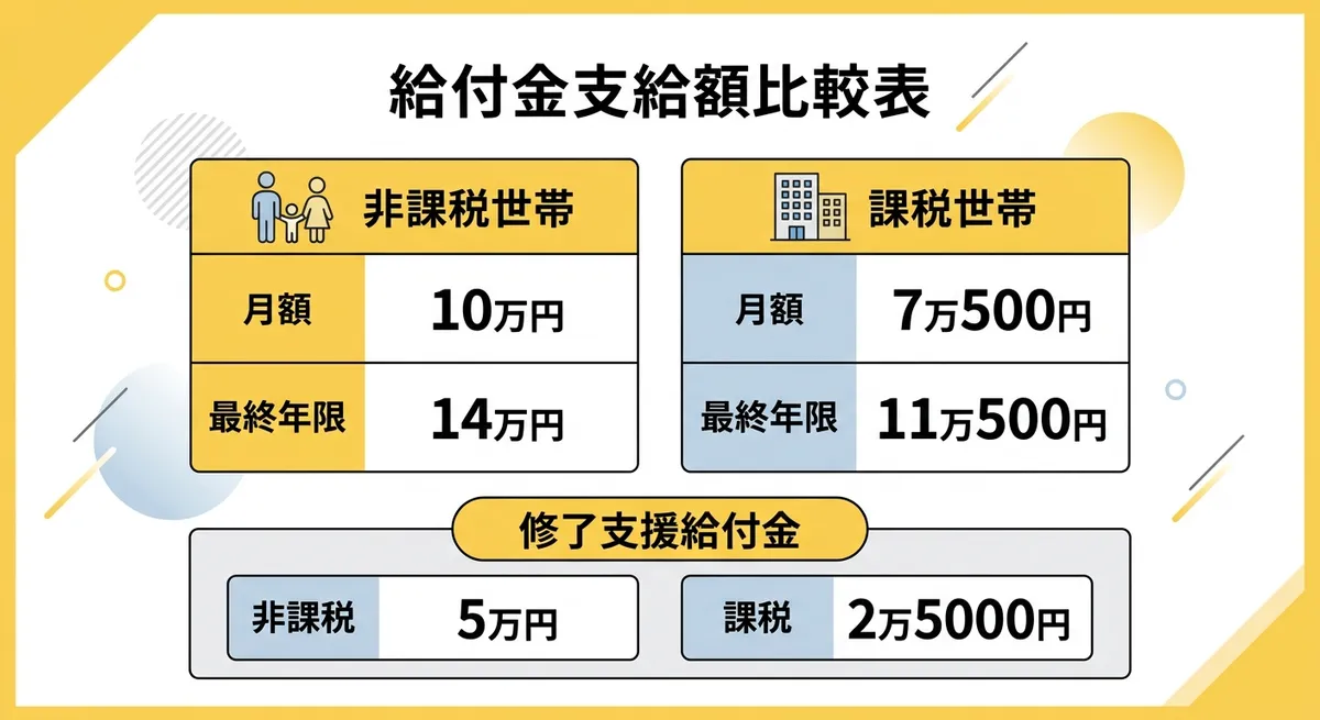 支給額比較表(非課税世帯と課税世帯の月額一覧)