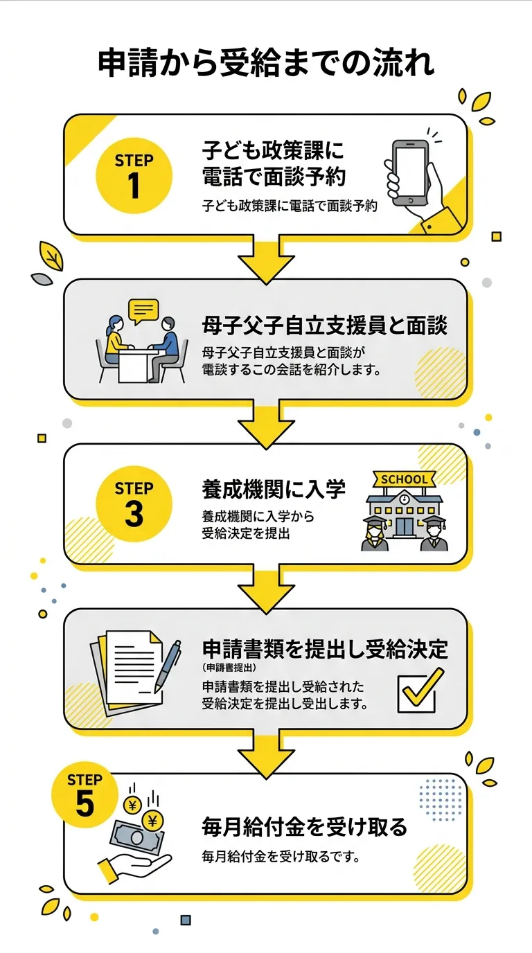 申請から受給までの流れ(5ステップフローチャート)