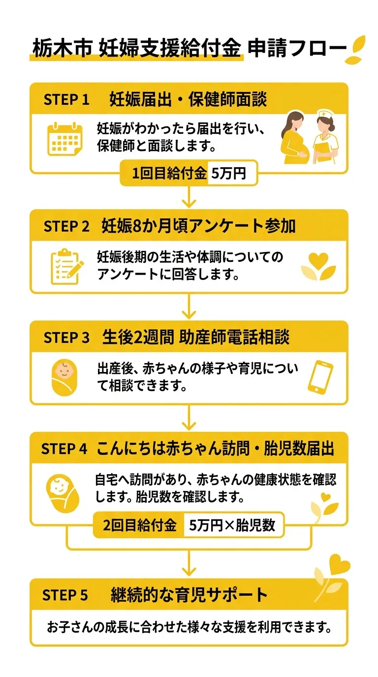 栃木市妊婦支援給付金 申請フロー