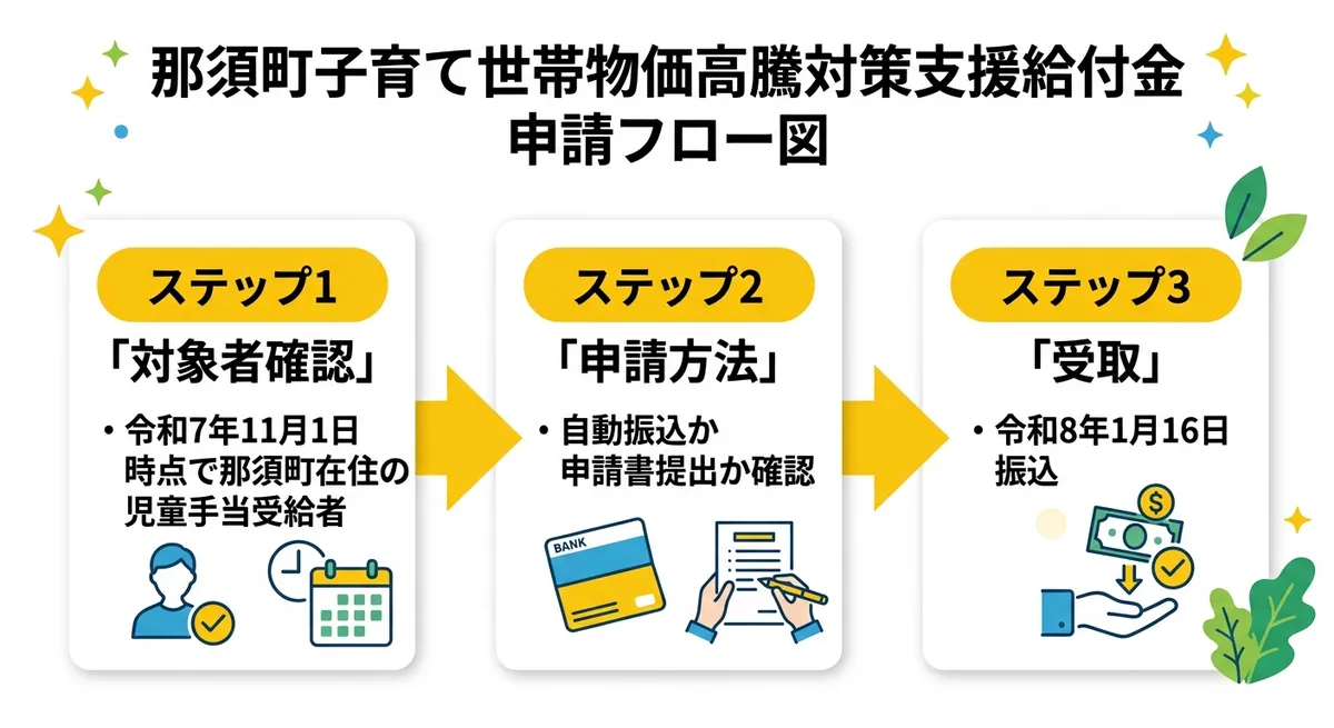 申請から受取までのフロー図