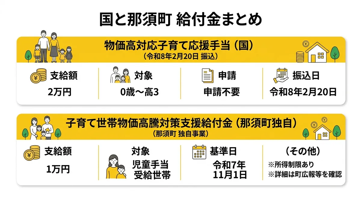 国と那須町の給付金比較図