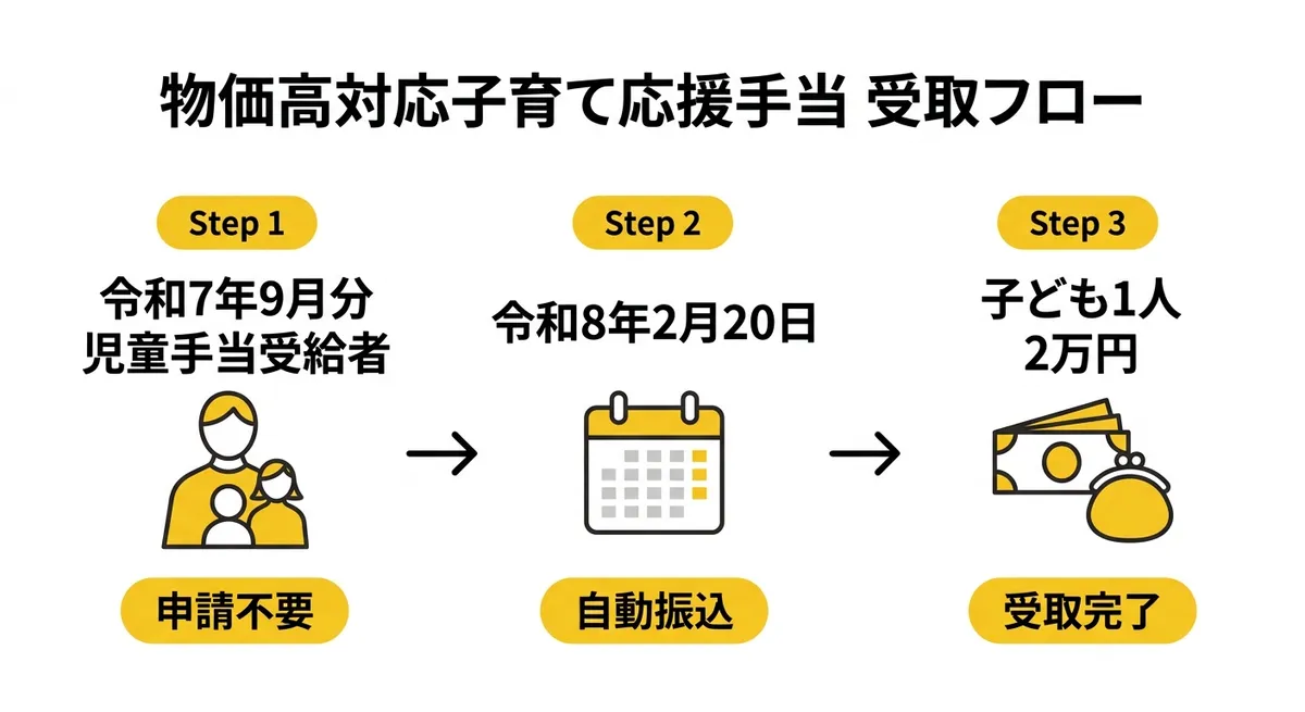 物価高対応子育て応援手当 受取フロー図