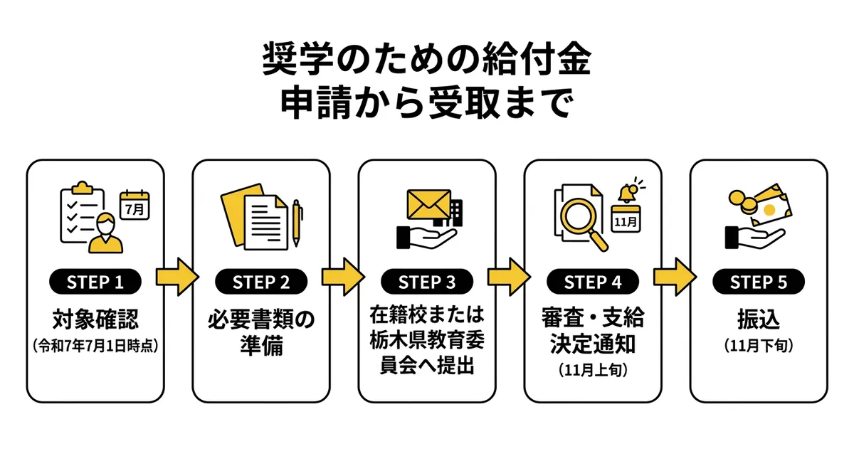 奨学のための給付金 申請から受取まで