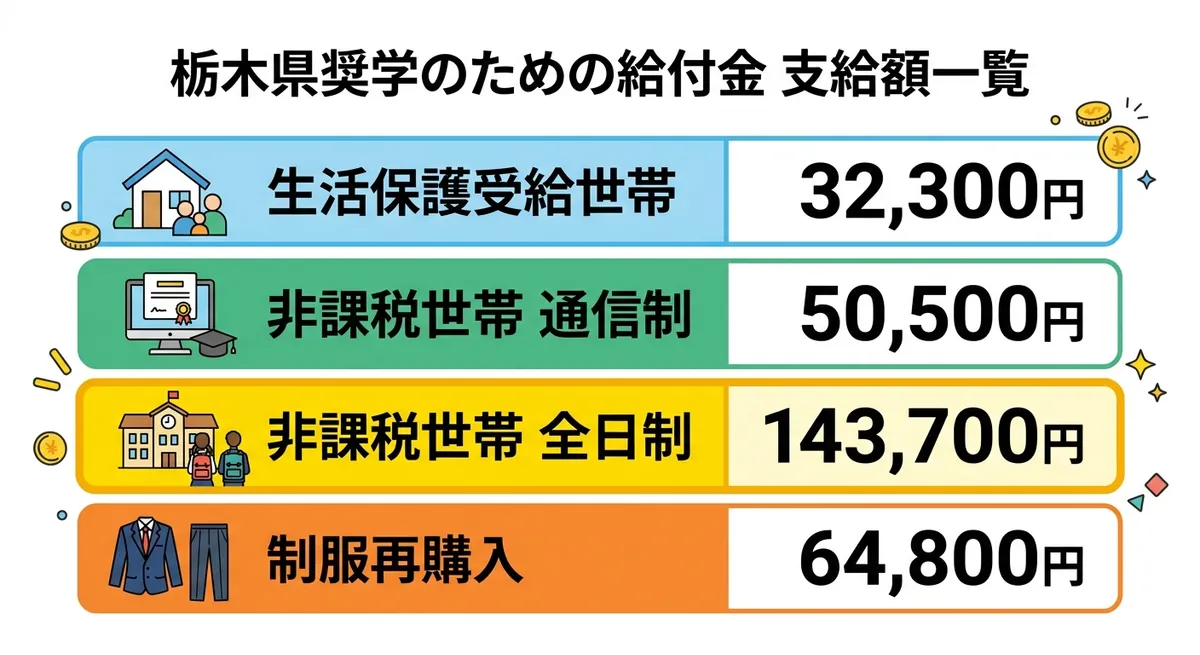 栃木県奨学のための給付金 支給額一覧