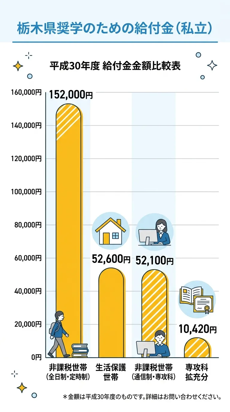 栃木県奨学のための給付金（私立）令和7年度 給付額一覧