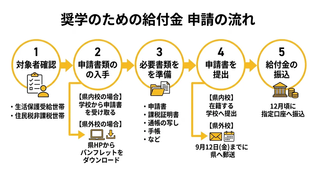 奨学のための給付金 申請フロー図