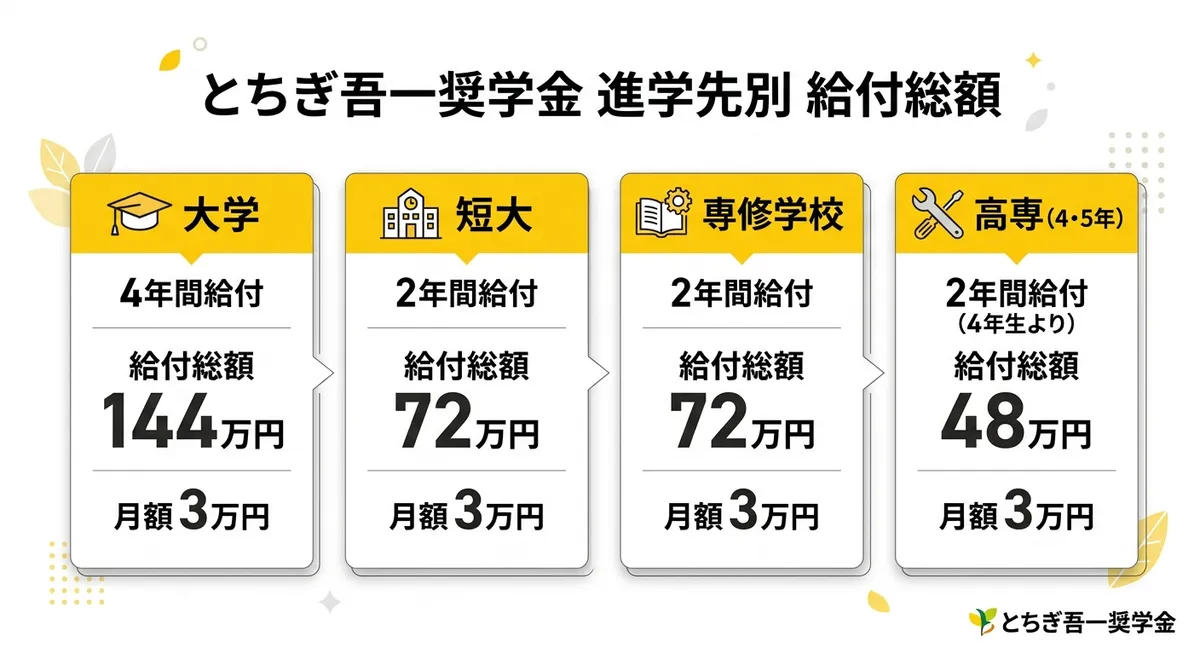 とちぎ吾一奨学金 進学先別給付総額