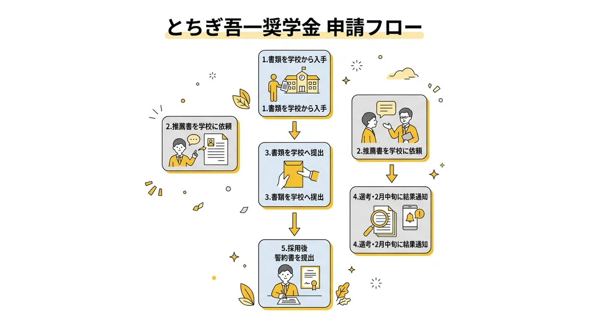 とちぎ吾一奨学金 申請フロー