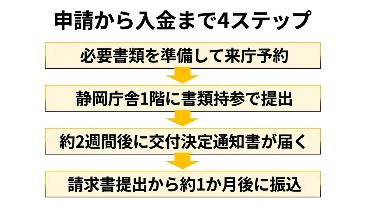 申請から入金まで4ステップ