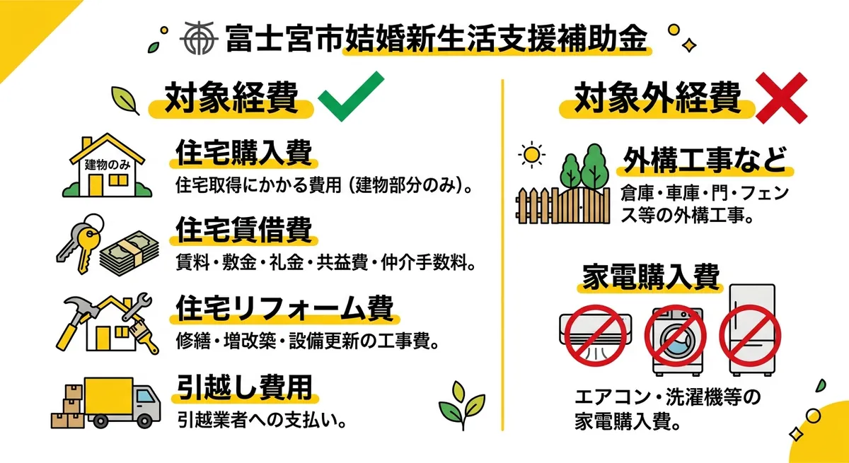 富士宮市結婚新生活支援補助金 対象経費と対象外経費の比較