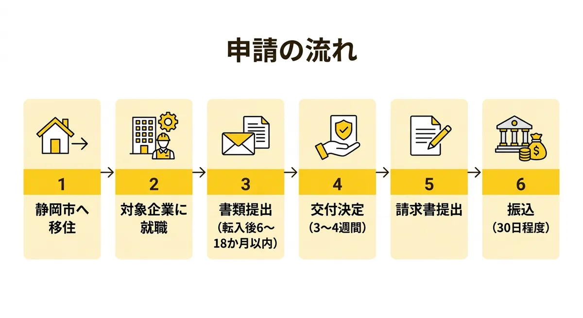 申請の流れ図解