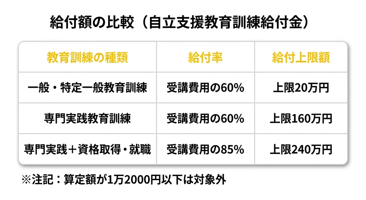 給付額比較表(自立支援教育訓練給付金)