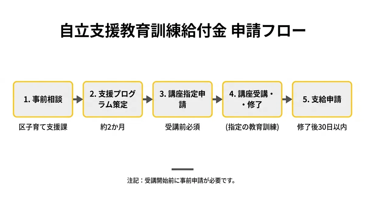 申請フロー図(自立支援教育訓練給付金)