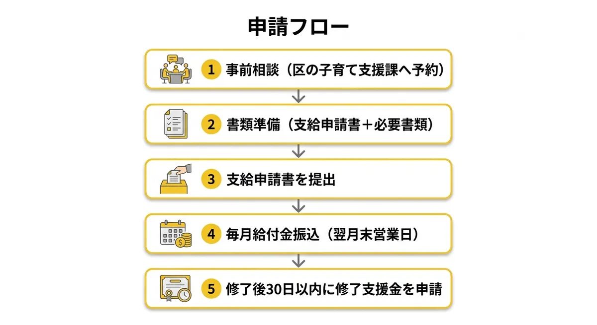 申請フロー