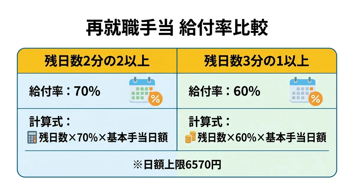 再就職手当 給付率比較