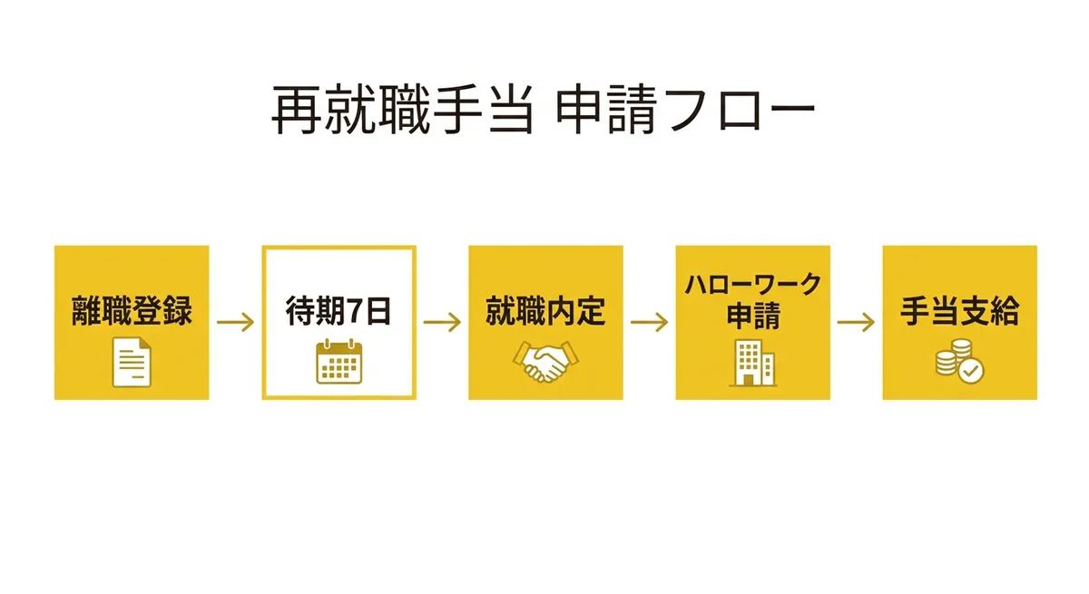 再就職手当 申請フロー図解