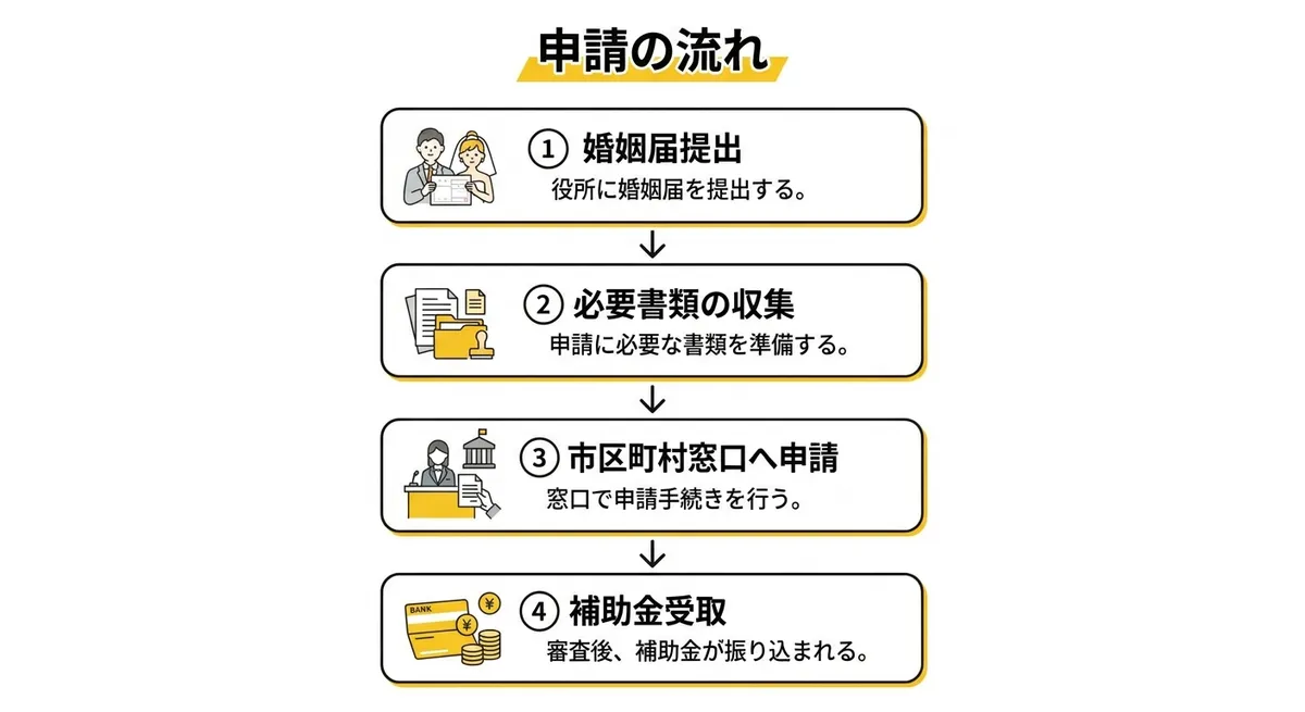申請の流れ
