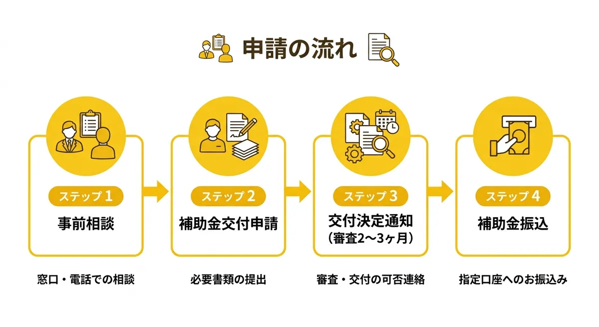 申請の流れ図
