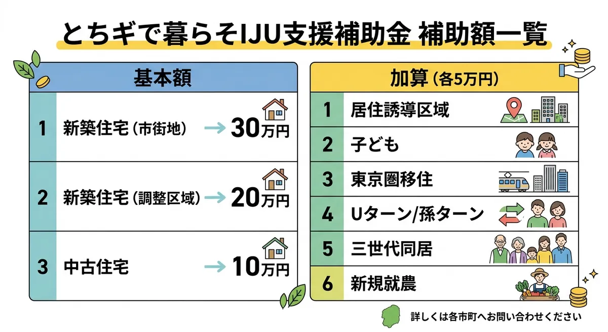 とちぎで暮らそIJU支援補助金 補助額一覧